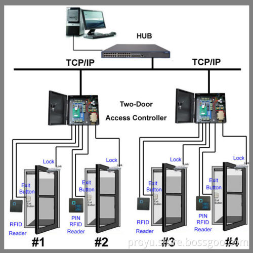 TCP/IP wiegand output access control system, access control board for 2 doors PY-2000